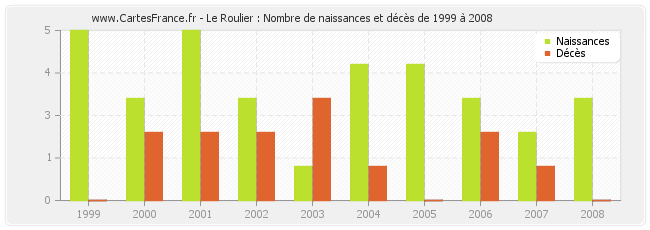 Le Roulier : Nombre de naissances et décès de 1999 à 2008